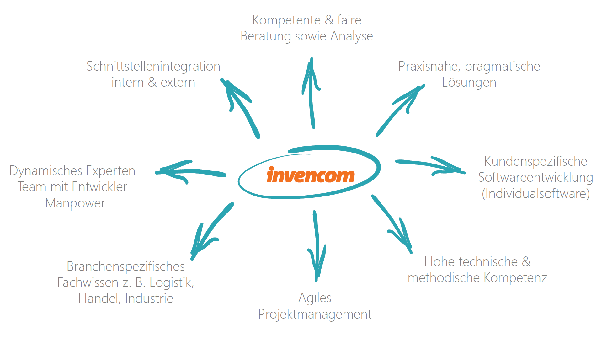 Kernkompetenzen invencom